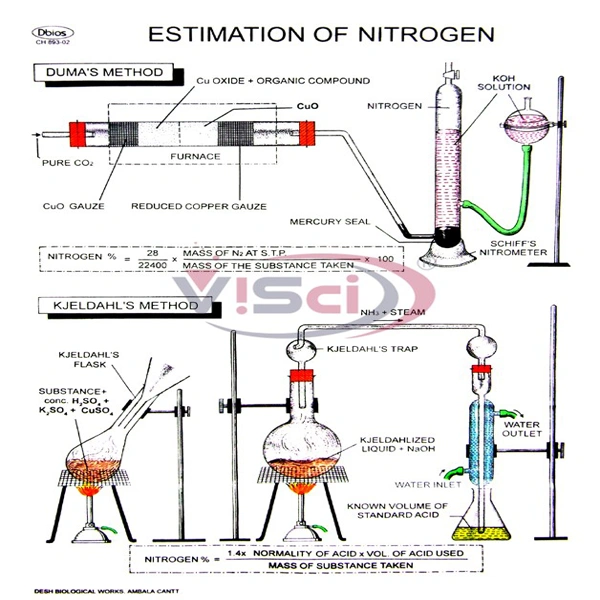 Estimation of Nitrogen