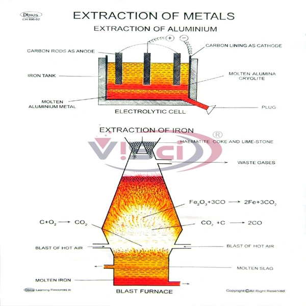 Extraction of Metals