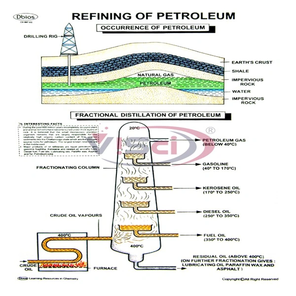 Refining of Petroleum