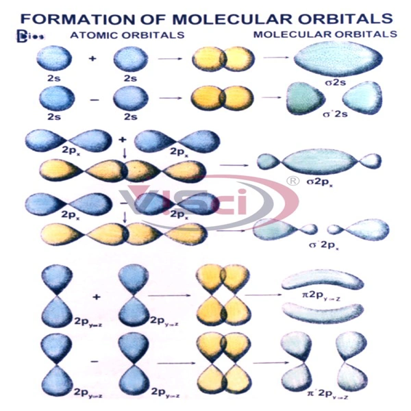 Formation of Molecular Orbitals