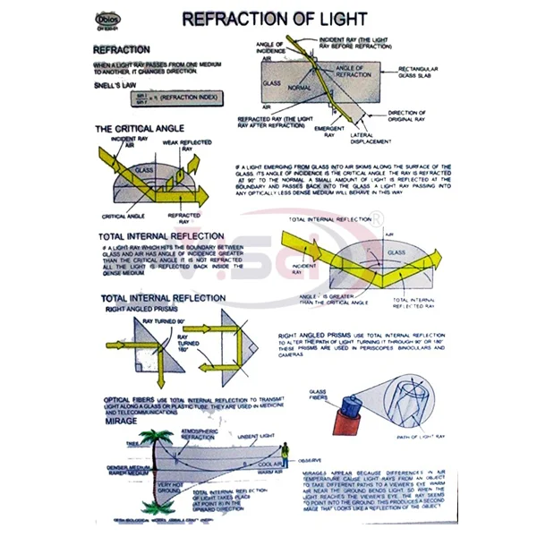 Refraction of Light Manufacture Supplier & Exporter in India