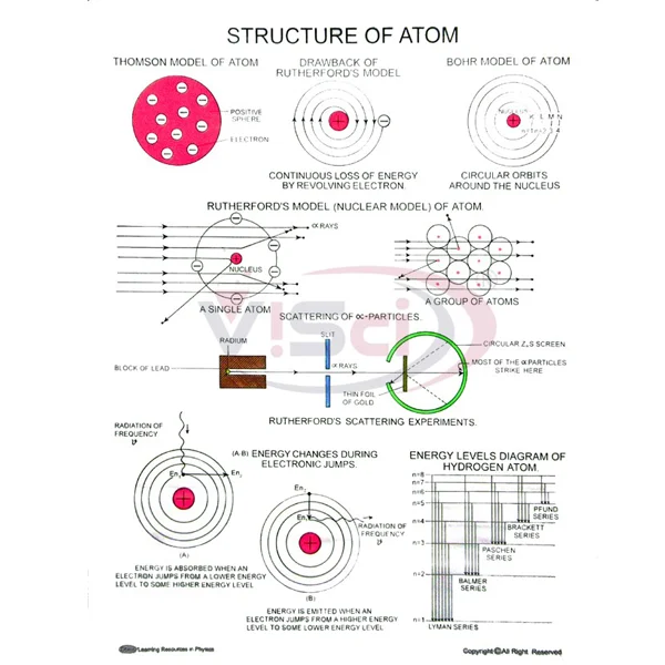 Structure of Atom Manufacture Supplier & Exporter in India