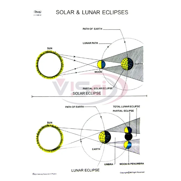 Solar & Lunar Eclipses Manufacture Supplier & Exporter in India