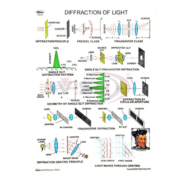 Difraction of light