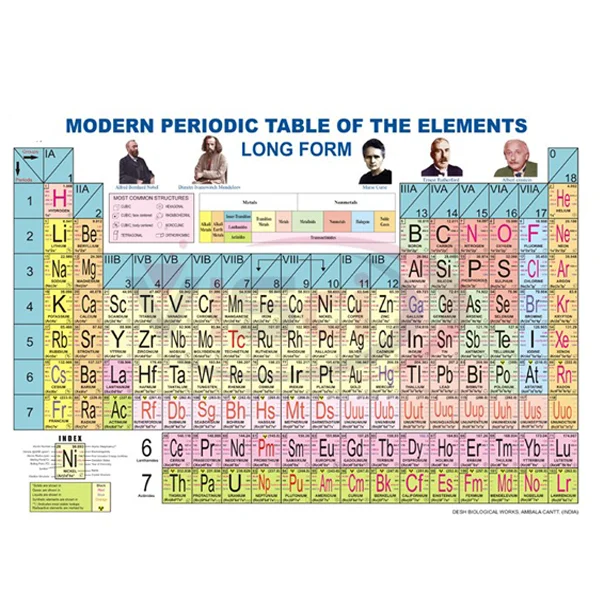 Modern Periodic of The Elements Long Form